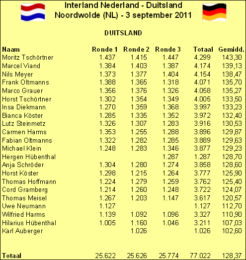 Jakkolo Länderspiel D-NL 2011 Endergebnisse